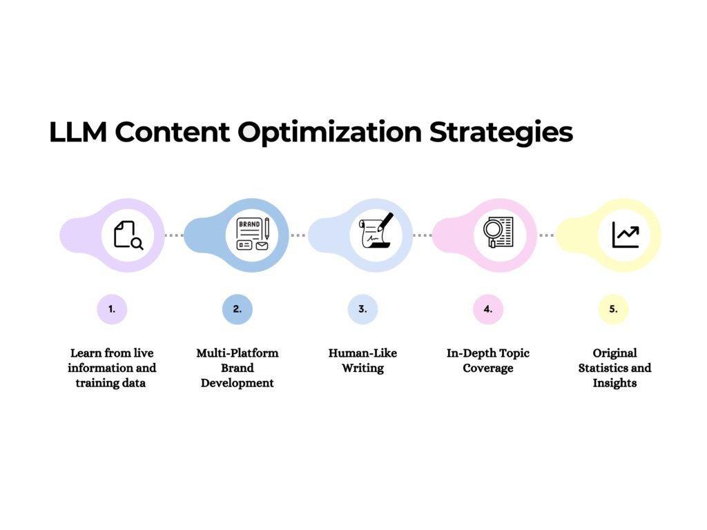 LLM content optimization strategies