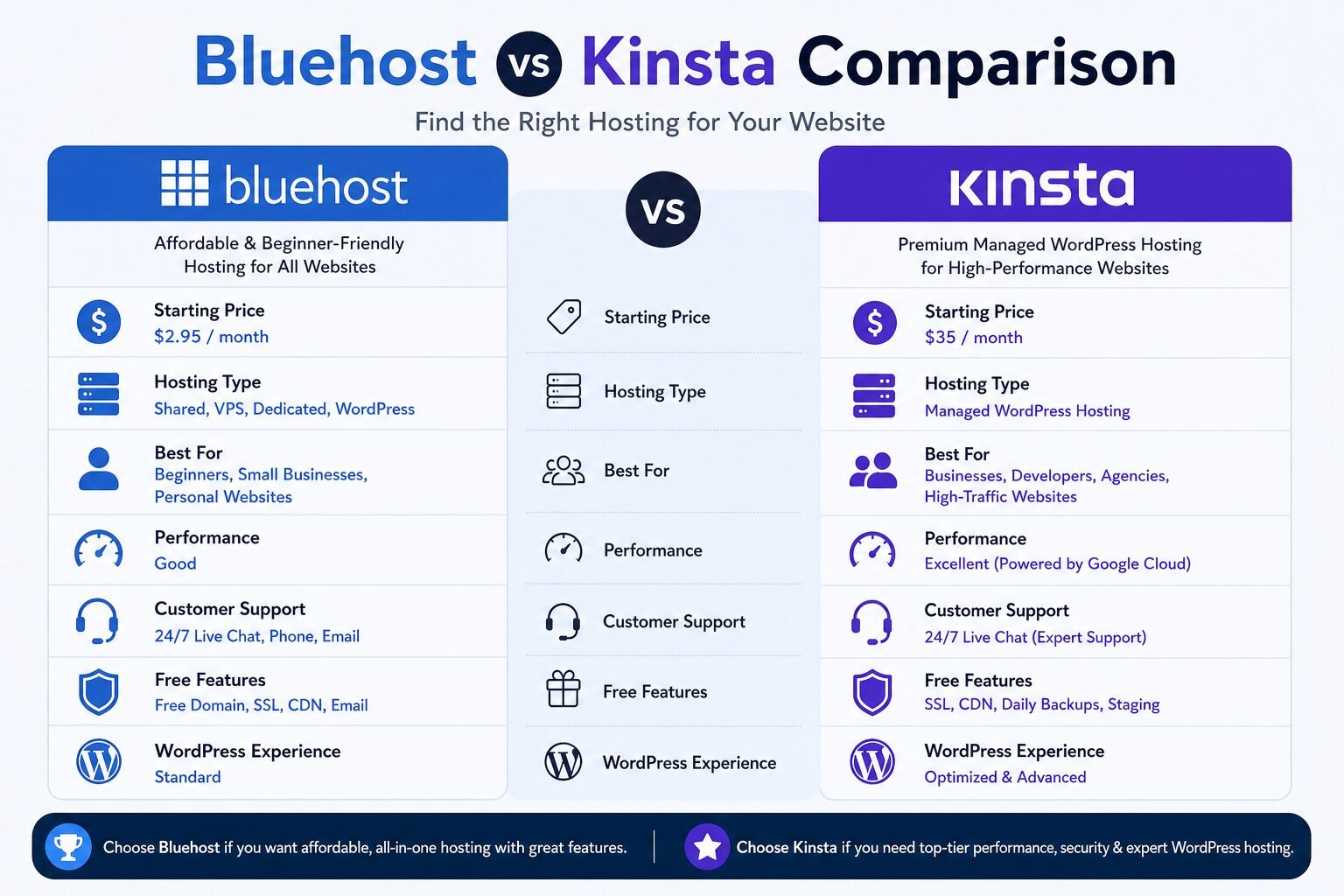 WordPress hosting services comparison